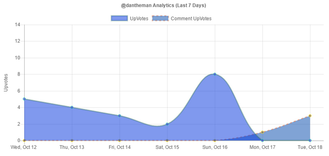 @dantheman upvote graph by day
