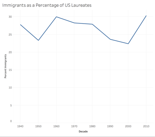 Line chart showing the percentage of US Nobel Laureates by decade since 1940 who are immigrants.