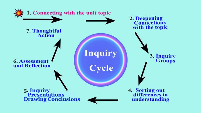 The Inquiry Cycle of Learning