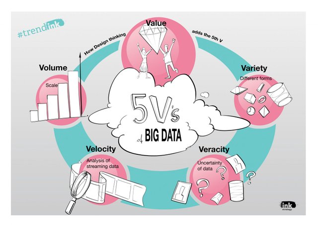 Big Data five V's