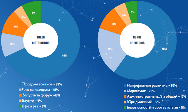 token distributon