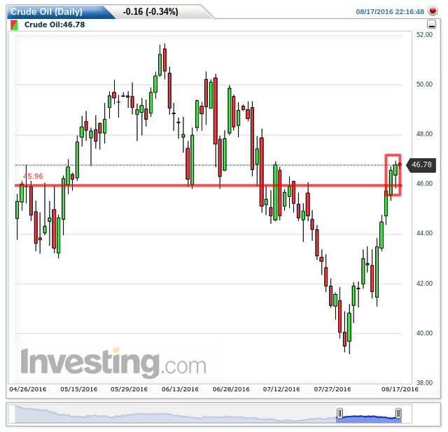 Crude Oil(Daily)20160817221710