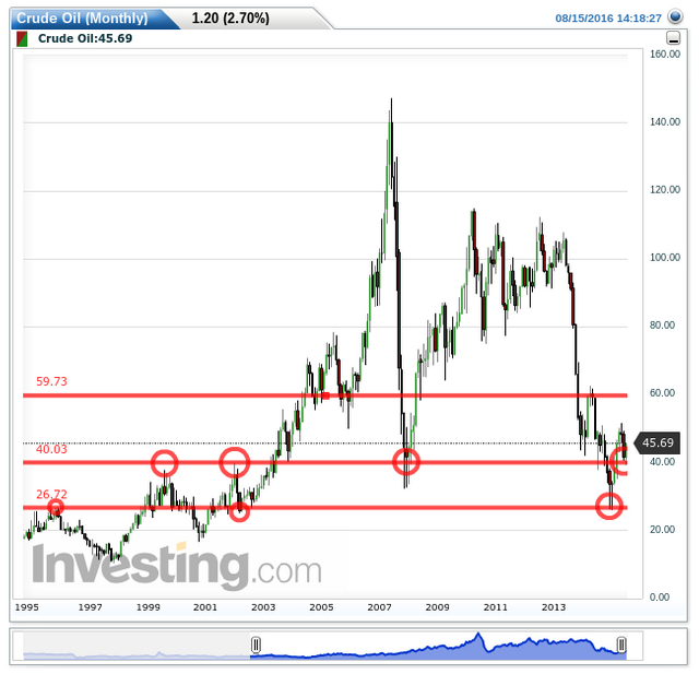 Crude Oil(Monthly)20160815141849