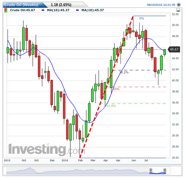 Crude Oil(Weekly)Fibs