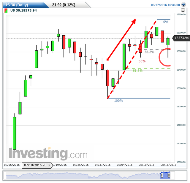 DOW US 30(Daily)20160817220959