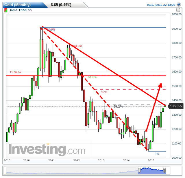 Gold(Monthly)20160817221339