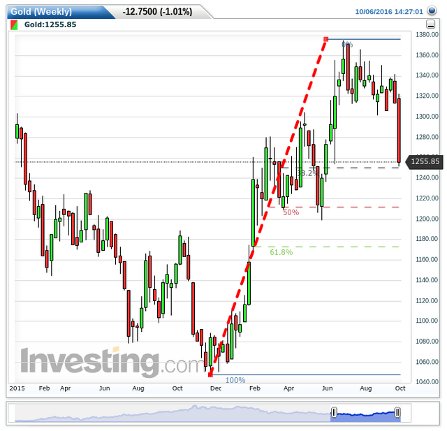 goldweekly20161006142722