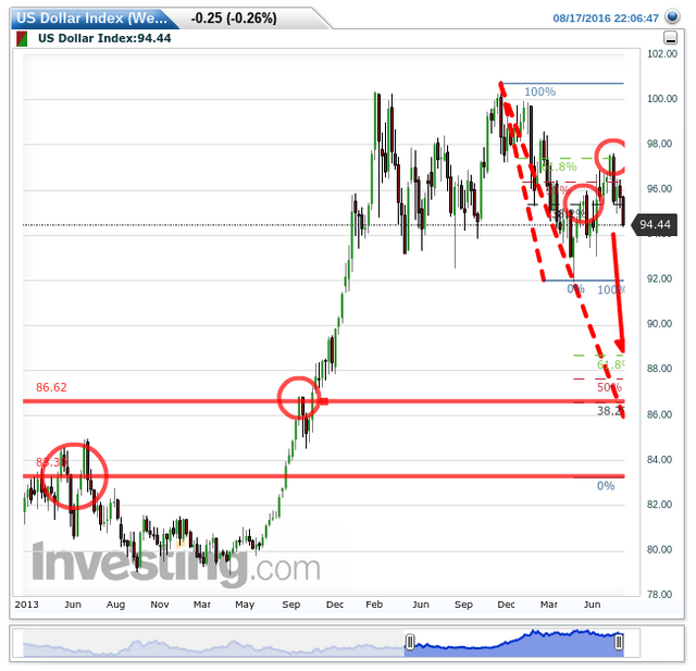 US Dollar Index(Weekly)20160817220656