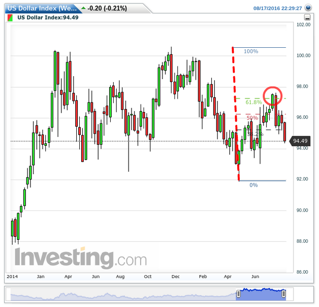 US Dollar Index(Weekly)20160817222934