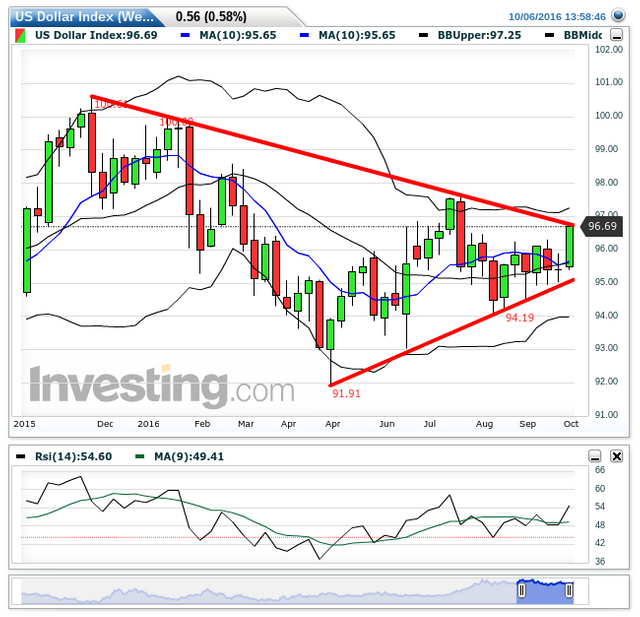 us-dollar-indexweekly20161006140016