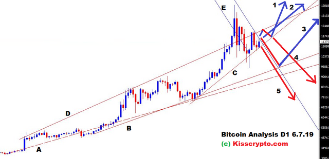 bitcoin d1 analysis bullish outlook