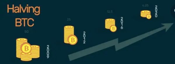 Bitcoin halving- what it is AND how it impacts bitcoins price?