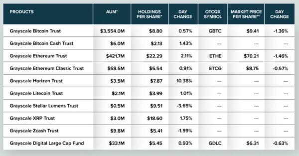 Grayscale Receives FINRA Approval to Trade Bitcoin Cash and Litecoin Public Trading.