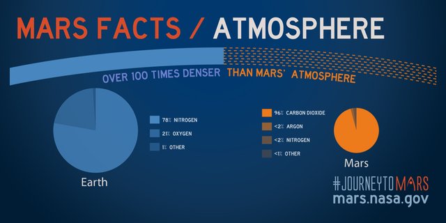 Mars' atmosphere