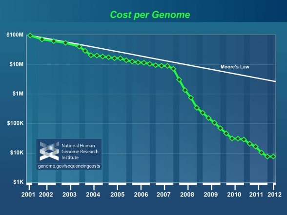 $1000 Genome