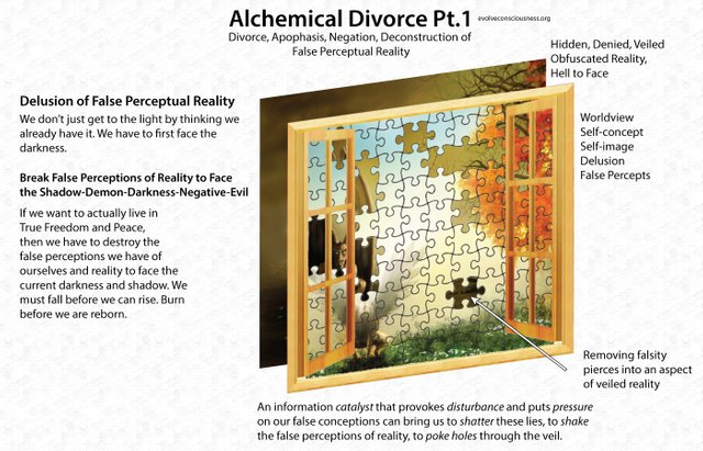 Divorce, Apophasis, Negation, Deconstruction of False Perceptual Reality