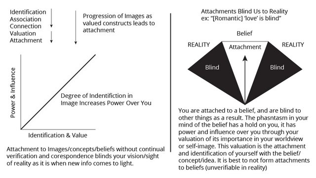 Identification Attachment to Belief