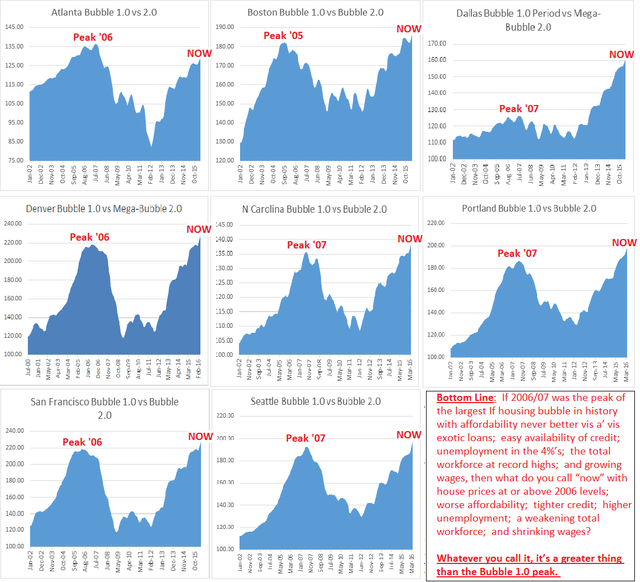 CASE SHILLER APRIL BUBBLE CHARTS