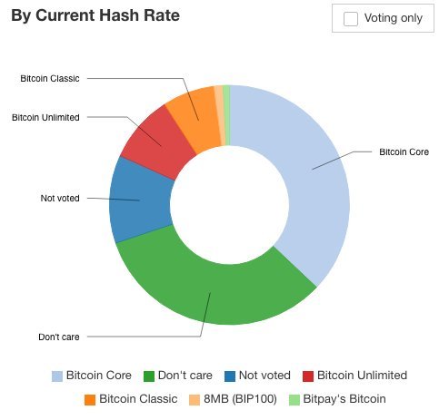 Bitcoin Unlimited, Bitcoin Core, Bitcoin Classic