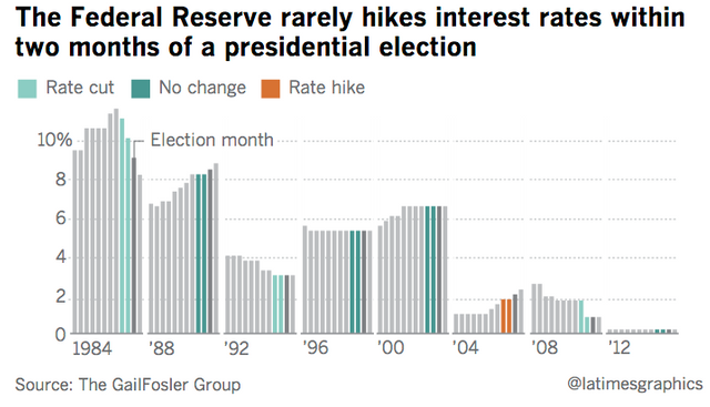 Federal Reserve rarely hikes interest rates near a presidential election