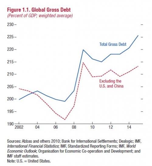 IMF: Gross world debt vs. world GDP