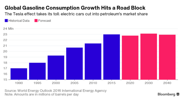 gasoline-peak-demand-oil-electric-cars