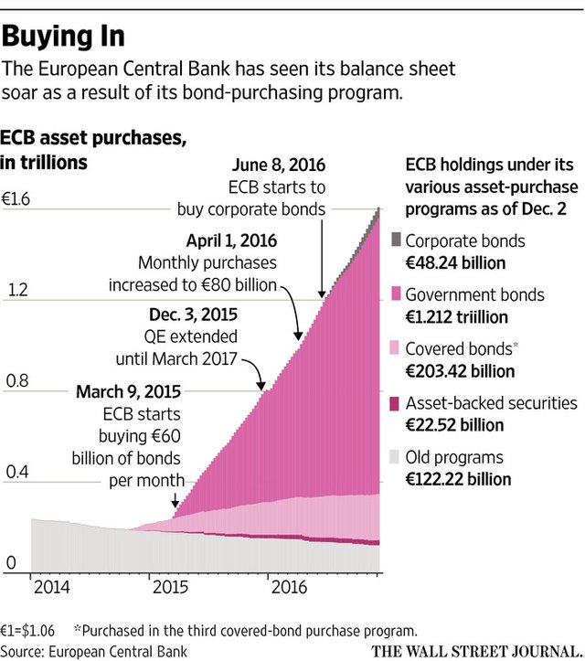 ECB extends quantitative easing; buys government debt and corporate debt