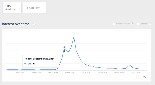 Ello.co’s Google search popularity chart zoomed