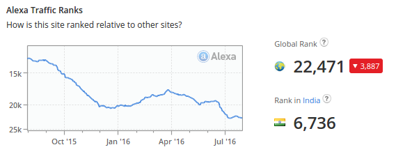 Ello.co’s Alexa rank