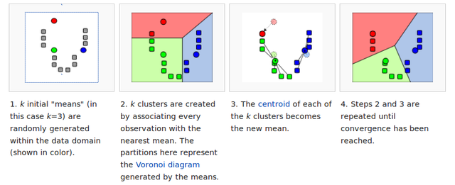 Demonstration of k-means clustering algorithm