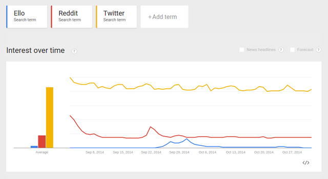 Ello compared to Reddit and Twitter