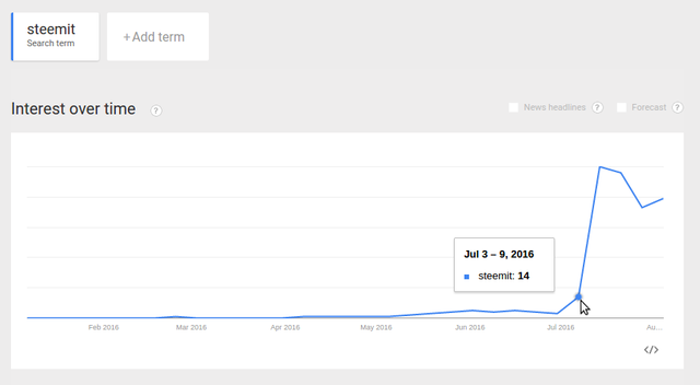 Steemit.com’s Google search popularity chart