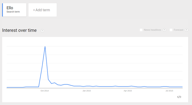 Ello.co’s Google search popularity chart