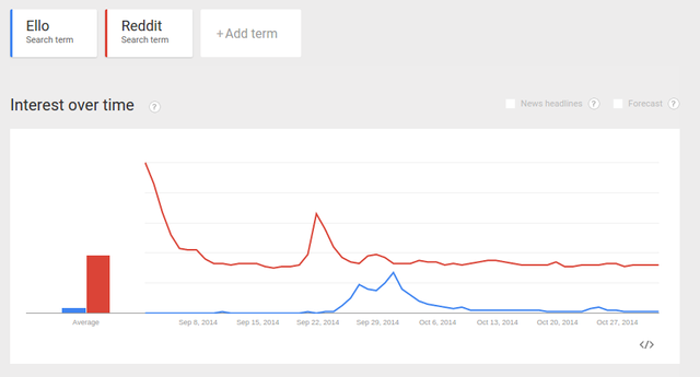 Ello compared to Reddit