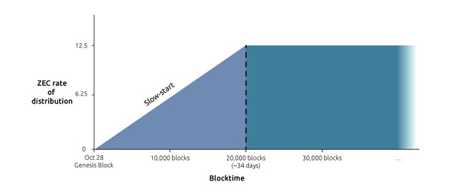 Zcash reward per block прогноз на январь 2021 биткоин