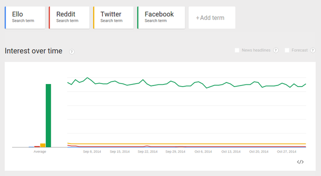 Ello compared to Reddit, Twitter, and Facebook