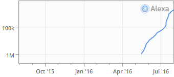 Steemit.com’s Alexa rank chart