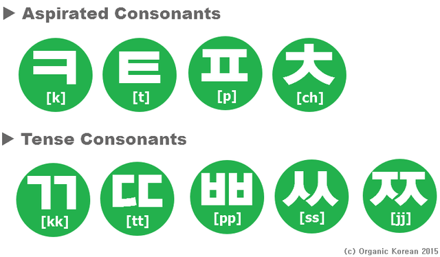 aspirated consonant, tense consonant in Korean