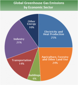 IPCC-GHG-Economic-Sector