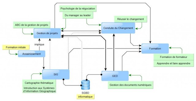 schéma de mes compétences