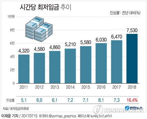 pix 최저시급 인상 반대 ë´ë
ë ìµì ìê¸ 7530ì ê³¼ì° ê²½ì ì ì
ìí¥ì ììê¹ steemit