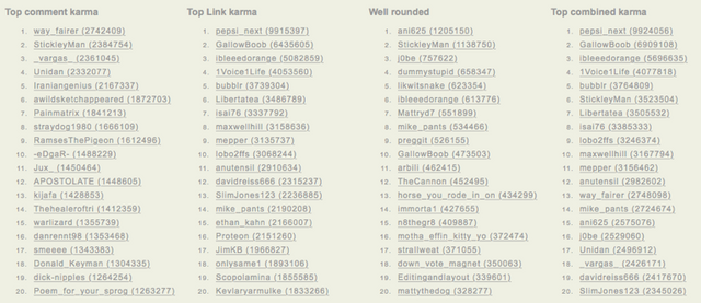 Top reddit karma users from karmawhores.net