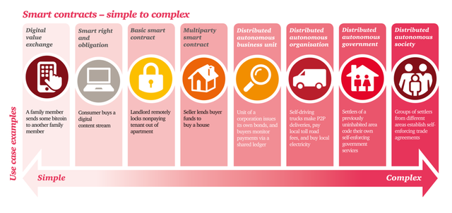 Source: http://usblogs.pwc.com/emerging-technology/how-smart-contracts-automate-digital-business/