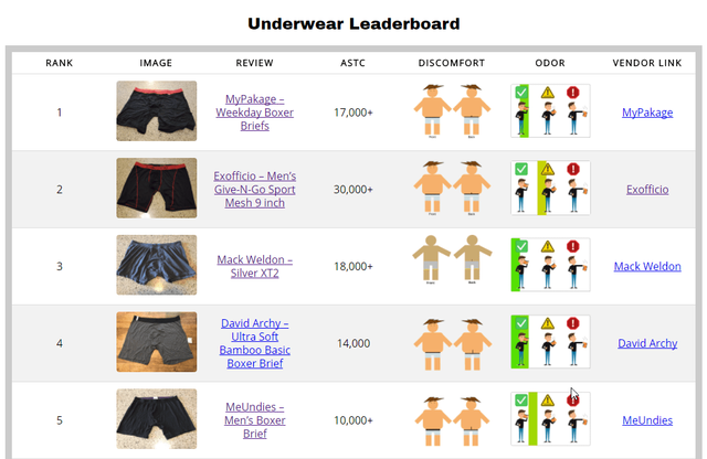 My Underwear Leaderboard 