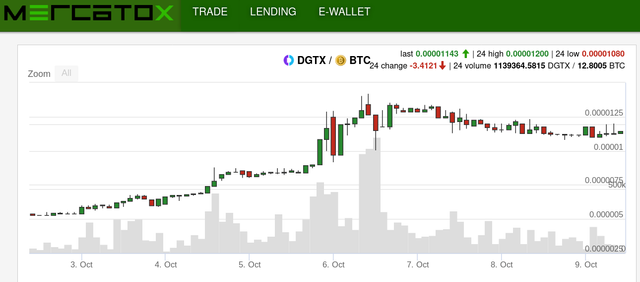 DGTX Digitex Price On Mercatox