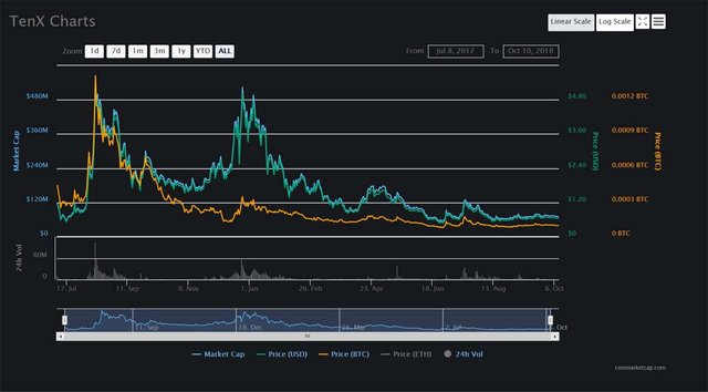 TenX Token (PAY) on CoinMarketCap