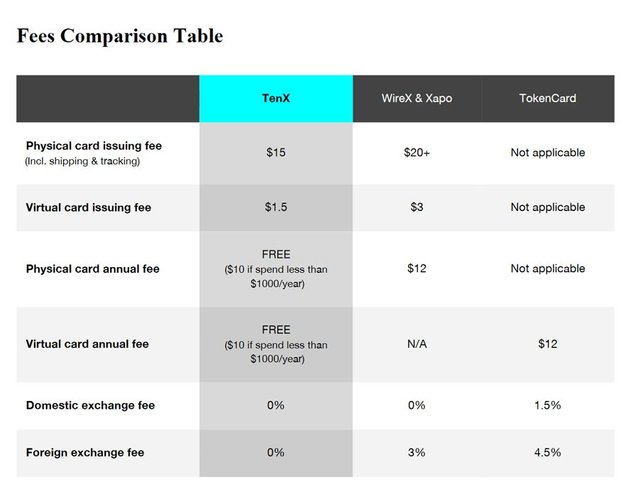 TenX Fee Table