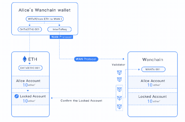Wanchain Cross-chain transaction
