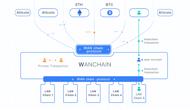 Wanchain Model