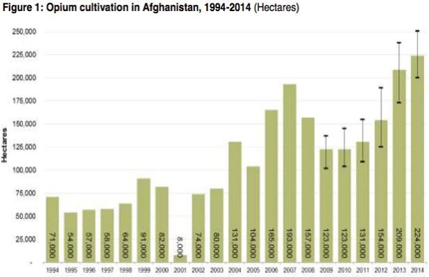 Opium in Afghanistan